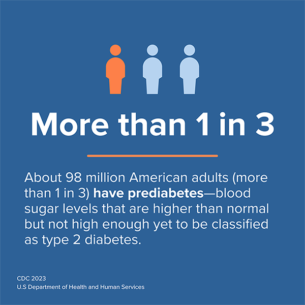 More than 1 in 3 American adults have prediabetes